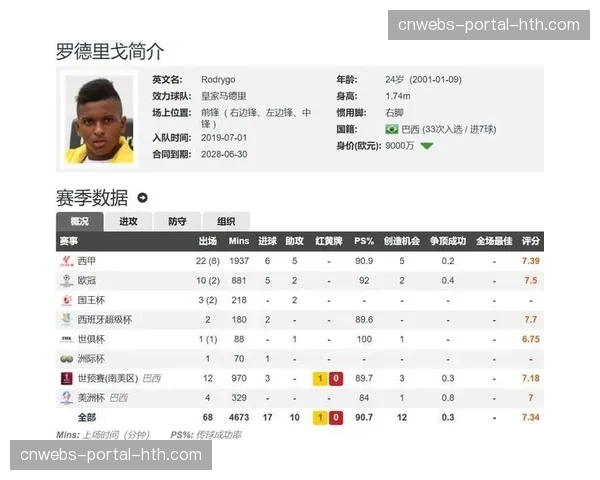 官方：皇马与巴西边锋罗德里戈续约至2030年，违约金10亿欧元